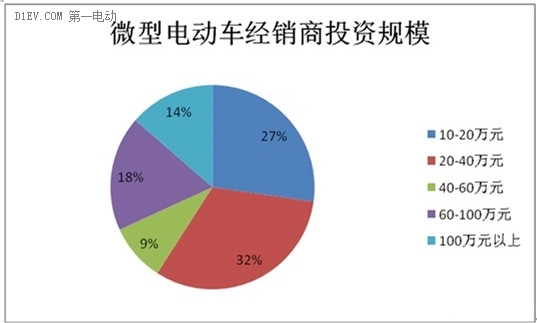 微型電動(dòng)車(chē)市場(chǎng)調(diào)查：行業(yè)競(jìng)爭(zhēng)激烈 魚(yú)龍混雜