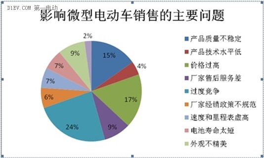微型電動(dòng)車(chē)市場(chǎng)調(diào)查：行業(yè)競(jìng)爭(zhēng)激烈 魚(yú)龍混雜