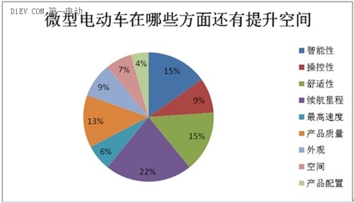 微型電動(dòng)車(chē)市場(chǎng)調(diào)查：行業(yè)競(jìng)爭(zhēng)激烈 魚(yú)龍混雜