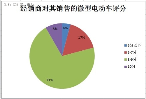 微型電動(dòng)車(chē)市場(chǎng)調(diào)查：行業(yè)競(jìng)爭(zhēng)激烈 魚(yú)龍混雜